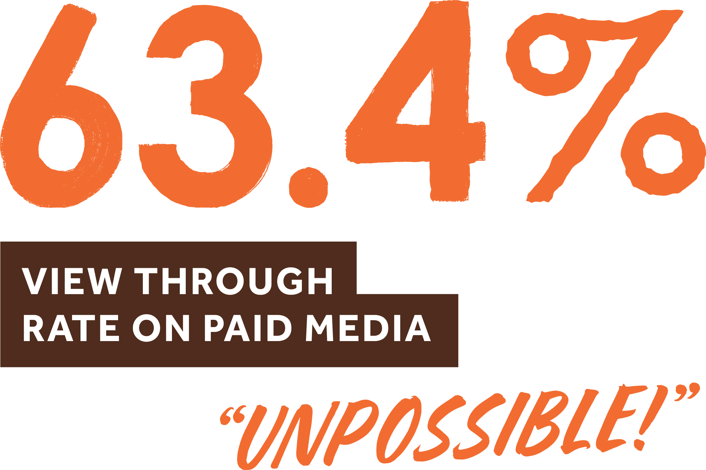 63.4% view through rate on paid media. Unpossible!
